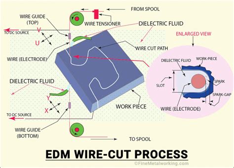 ona wire cut edm